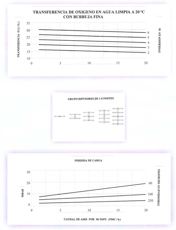 gr&aacute;fica Difusor de microburbuja a tubo  CERAMICO  JSA Ferran Complementos del aire